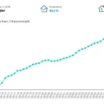 Mietpreisentwicklung in München - Maxvorstadt von 2016 bis 2025