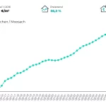 Mietpreisentwicklung in München - Moosach von 2016 bis 2025