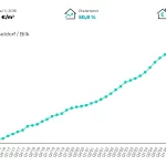 Mietpreisentwicklung in Düsseldorf - Bilk von 2016 bis 2025