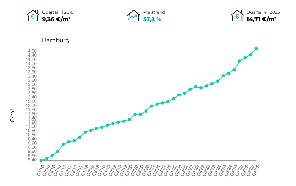 Mietpreisentwicklung in Hamburg von 2016 bis 2025 in Euro pro Quadratmeter
