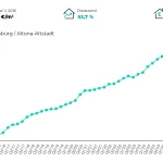 Mietpreisentwicklung in Hamburg - Altona-Altstadt von 2016 bis 2025