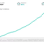Mietpreisentwicklung in Leipzig - Lindenau von 2016 bis 2025