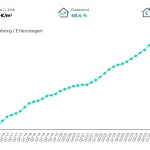 Mietpreisentwicklung in Nürnberg - Erlenstegen von 2016 bis 2025