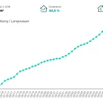 Mietpreisentwicklung in Nürnberg - Langwasser von 2016 bis 2025