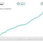 Mietpreisentwicklung in Nürnberg - Mögeldorf von 2016 bis 2025