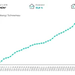 Mietpreisentwicklung in Nürnberg - Schweinau von 2016 bis 2025